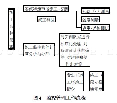 監(jiān)控管理工作流程