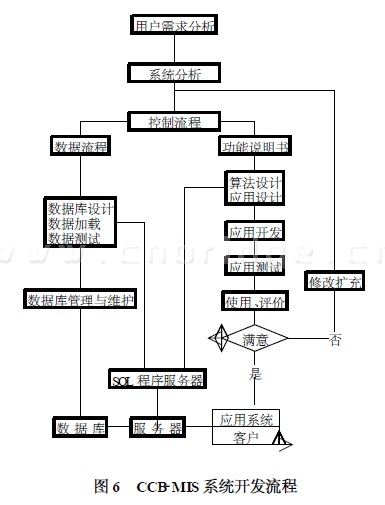 CCB-MIS系統(tǒng)開(kāi)發(fā)流程圖