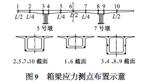 箱梁應(yīng)力測(cè)點(diǎn)布置示意圖