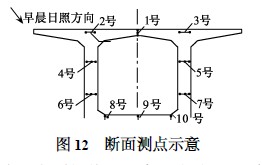 斷面測(cè)點(diǎn)示意圖