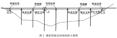 墩梁固接連續(xù)剛構(gòu)橋方案圖