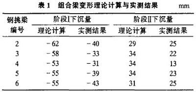 組合梁變形理論計算與實測結(jié)果表