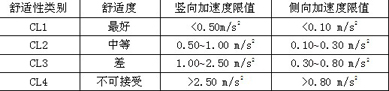 人行橋的加速度舒適性指標