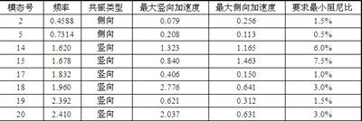 自由行走狀態(tài)主要模態(tài)共振時的最大加速度響應(yīng)表