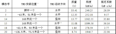 針對原設(shè)計方案的TMD裝置參數(shù)及安裝位置表