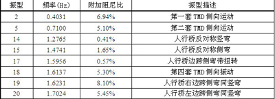 原設(shè)計方案附加減振裝置后的敏感頻率與振型描述