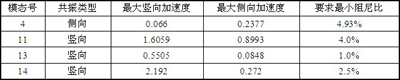 自由行走狀態(tài)敏感模態(tài)共振時的最大加速度響應(yīng)表