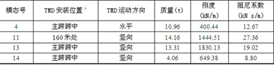 控制各模態(tài)的TMD裝置參數(shù)列表及設(shè)置位置表