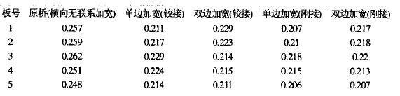 原橋1-5號板不同加寬方式下的橫向分布系數(shù)表