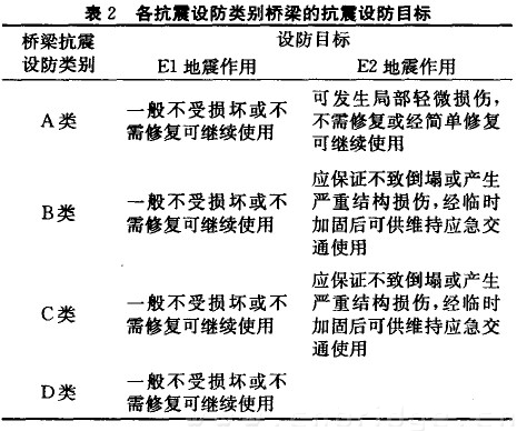 表2 各抗震設(shè)防類別橋梁的抗震設(shè)防目標