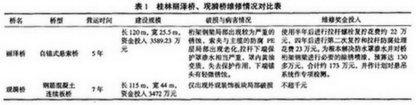 表1 桂林麗澤橋、觀漪橋維修情況對(duì)比表