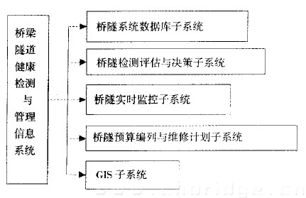 圖1 橋梁隧道管理系統(tǒng)功能模塊示意圖