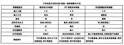 幾種改造方法的比較(修復一道伸縮縫長8米)