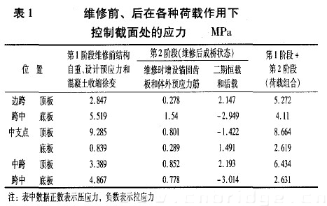 表1 維修前、后在各種荷載作用下控制截面處的應(yīng)力 MPa