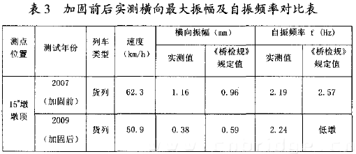 表3 加固前后實(shí)測(cè)橫向最大振幅及自振頻率對(duì)比表