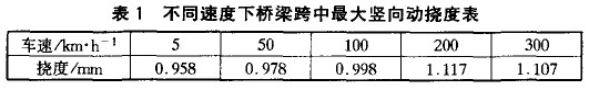 表1 不同速度下橋梁跨中最大豎向動(dòng)撓度表