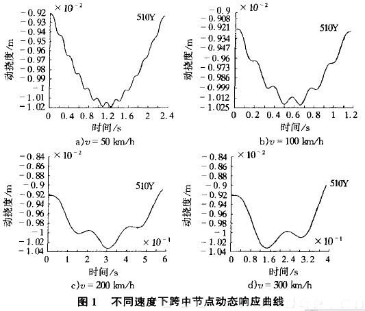 圖1 不同速度下跨中節(jié)點(diǎn)動(dòng)態(tài)響應(yīng)曲線