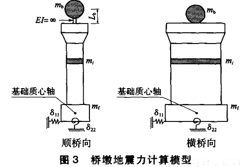 橋墩地震力計算模型圖