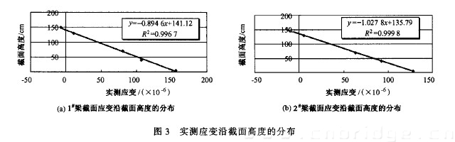 圖3 實(shí)測應(yīng)變沿截面高度的分布