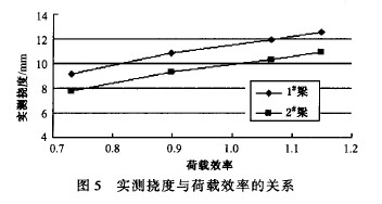 圖5 實(shí)測撓度與荷載效率的關(guān)系