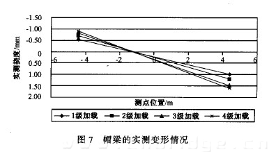 圖7 帽梁的實(shí)測變形情況