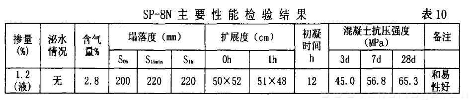 SP一8N主要性能檢驗(yàn)結(jié)果 表10