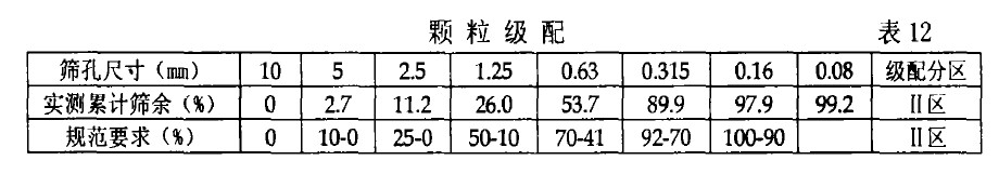 顆粒級(jí)配 表l2