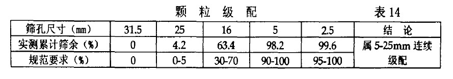 顆粒級(jí)配 表14