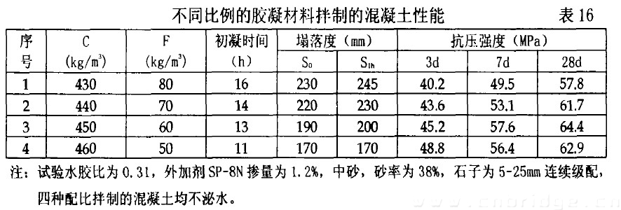 不同比例的膠凝材料拌制的混凝土性能 表16