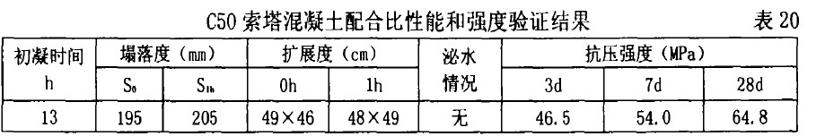 C50索塔混凝土配合比性能和強(qiáng)度驗證結(jié)果 表20