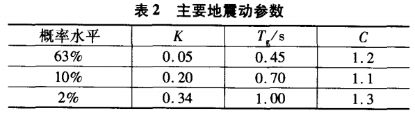 表2--主要地震動(dòng)參數(shù)