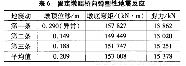 固定墩順橋向彈塑性地震反應(yīng)