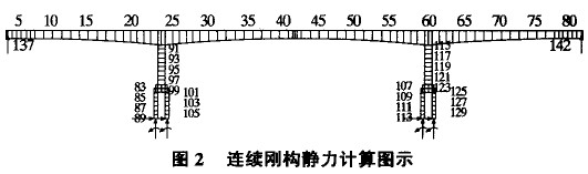 圖2 連續(xù)剛構(gòu)靜力計(jì)算圖示