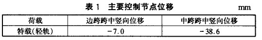 表1 主要控制節(jié)點(diǎn)位移 mm