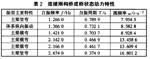 表2 連續(xù)剛構(gòu)橋成橋狀態(tài)動(dòng)力特性