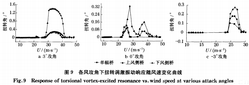 各風(fēng)攻角下扭轉(zhuǎn)渦激振動響應(yīng)隨風(fēng)速變化曲線