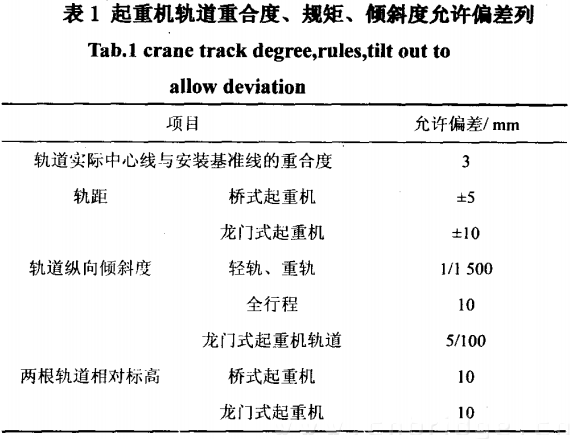 起重機軌道重合度、規(guī)矩、傾斜度允許偏差值