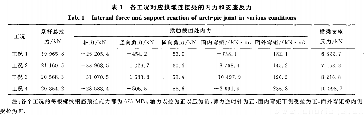 表一 各工況對(duì)應(yīng)拱墩連接處的內(nèi)力和支座反力