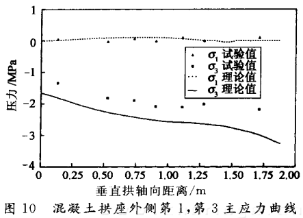 混凝土拱座外側(cè)第1，第3主應(yīng)力曲線