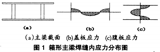 箱型主梁焊縫內(nèi)應力分布圖