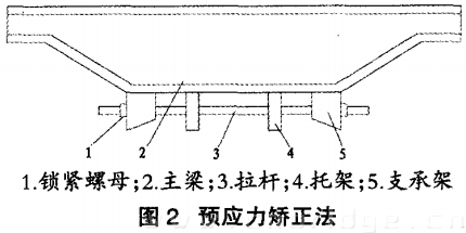 預應力矯正法