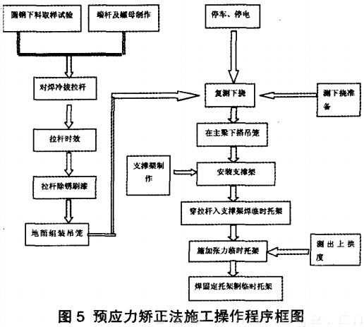 預應力矯正法施工操作程序框圖