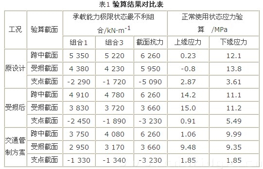 驗算結(jié)果對比表