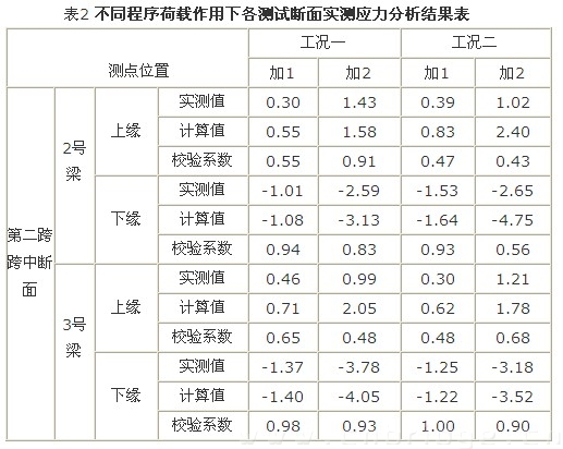 表2 不同程序荷載作用下各測試斷面實測應力分析結(jié)果表