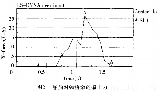 船舶對9#橋墩的撞擊力