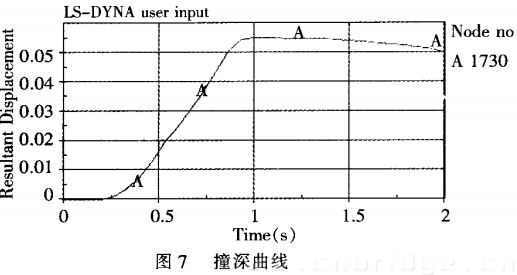 撞深曲線