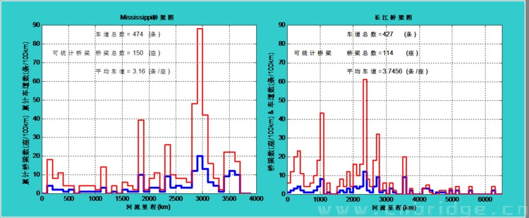 洲際大河橋梁比較概論：密西西比河&長(zhǎng)江(二）