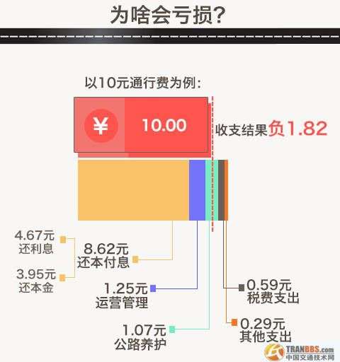 未來我國將形成兩個公路體系，最終將收費公路在公路網(wǎng)的比重控制在3%左右，非收費公路比重占到97%。