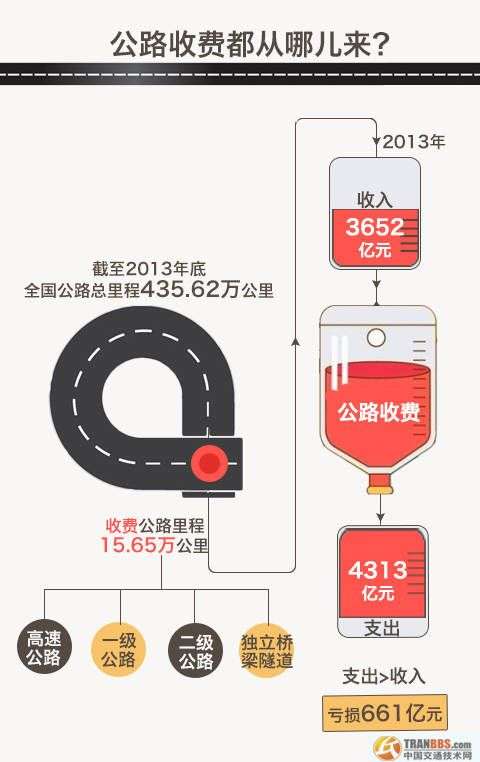 我國從1984年出臺了“貸款修路、收費還貸”的收費公路政策，極大促進(jìn)了我國公路基礎(chǔ)設(shè)施建設(shè)和發(fā)展。但根據(jù)交通運輸部公布的數(shù)據(jù)顯示，目前無論是政府還貸還是經(jīng)營性公路都是收不抵支的虧損狀態(tài)。