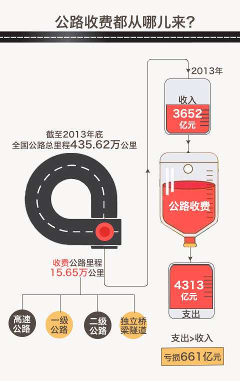 我國首曬公路收費“家底”，去年全國收費公路車輛通行費總收入為3652億元。